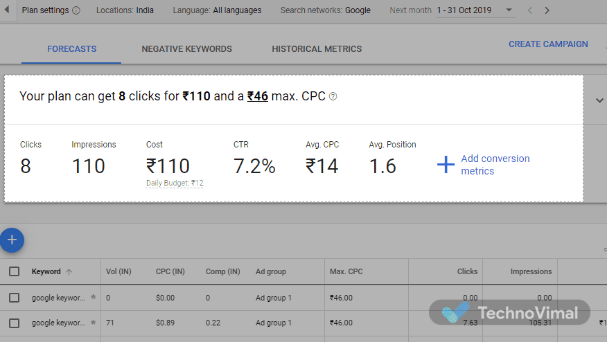 Keyword forecasts